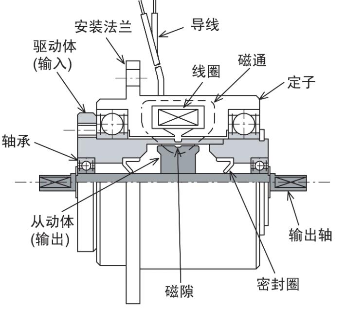 磁粉制動器簡介使用注意事項介紹